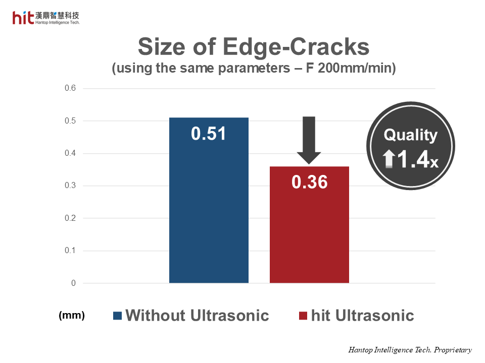HIT ultrasonic-assisted curved surface rough grinding of SiC brought better workpiece quality with smaller edge-cracks than that without ultrasonic